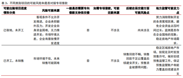 保交樓、保銷售和保信用——地產(chǎn)政策的三支箭(圖1)