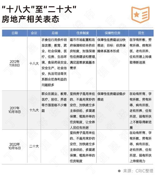 二十大會(huì)議后地產(chǎn)行業(yè)怎么走？(圖2)